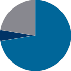 piechart